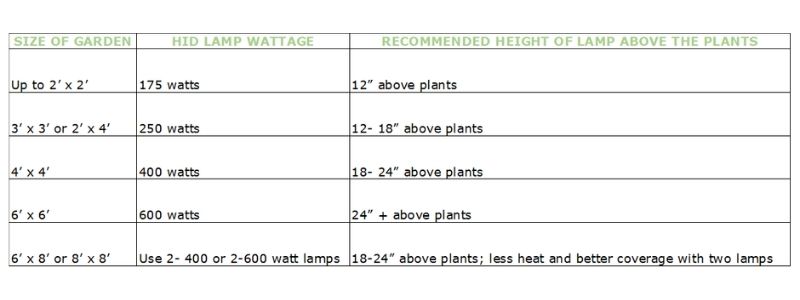 Wattage chart