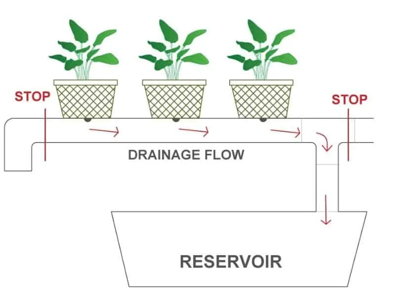drainage flow diagram for top drip systems