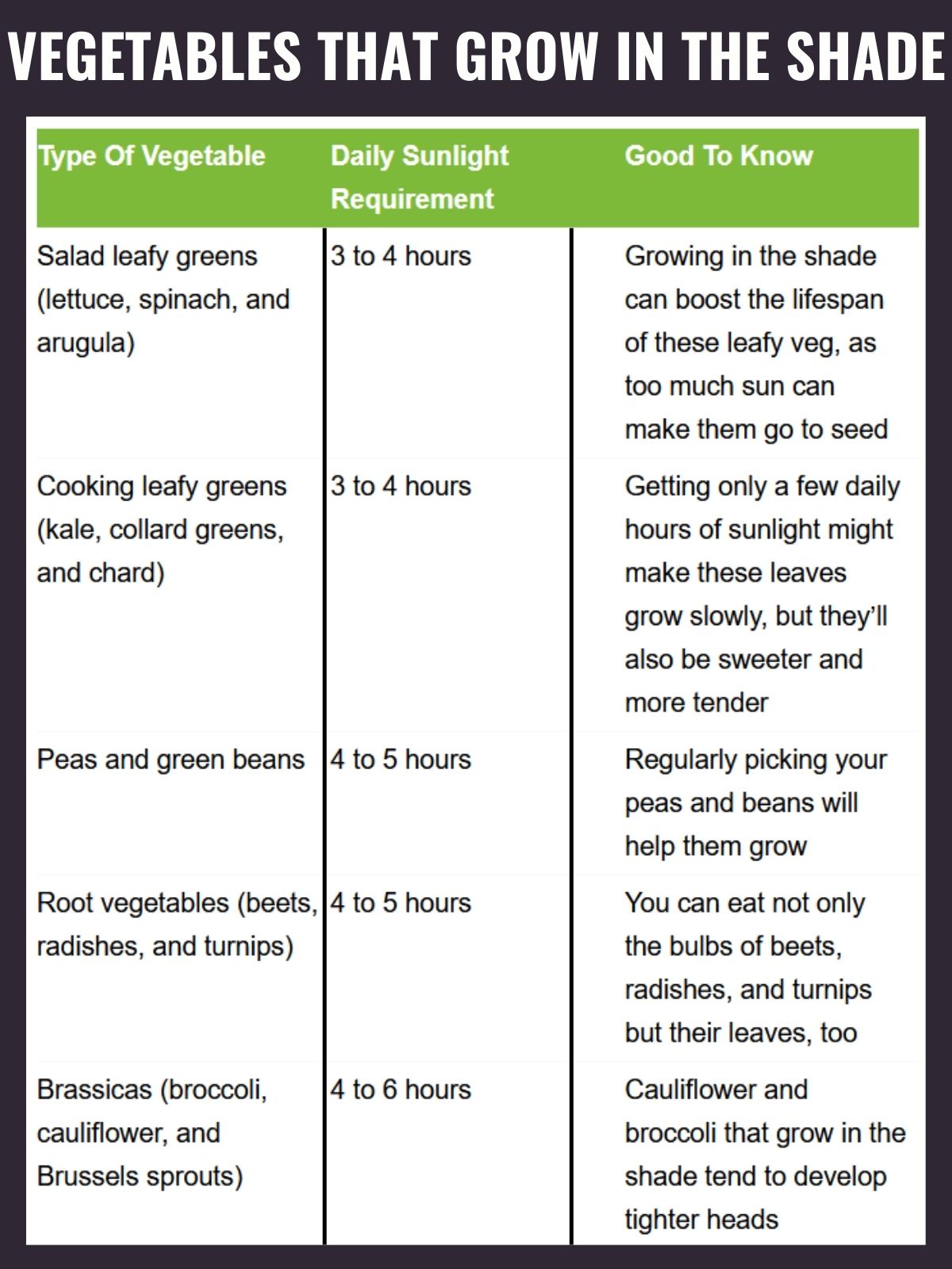 chart of vegetables that grow in the shade