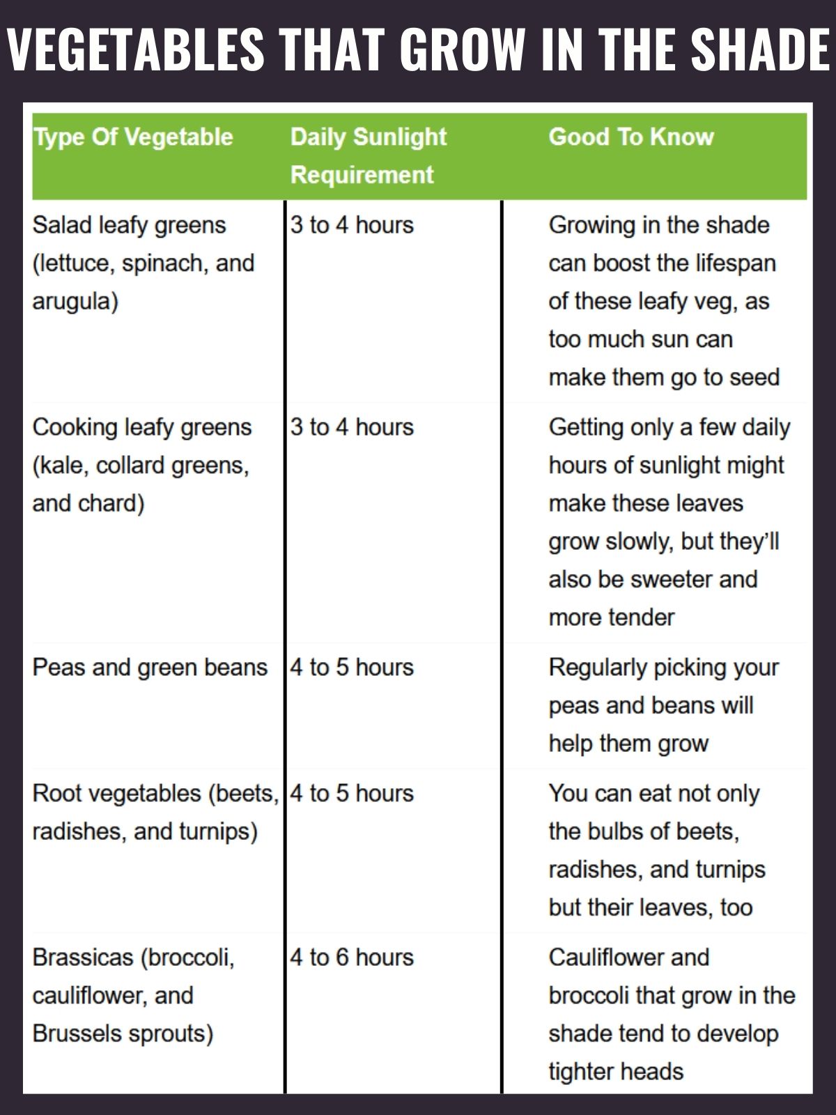 chart of vegetables that grow in the shade