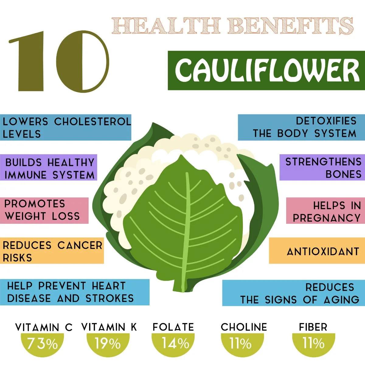 health benefits of cauliflower chart
